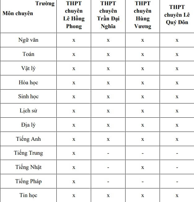 Danh sách trường THPT tuyển sinh môn chuyên